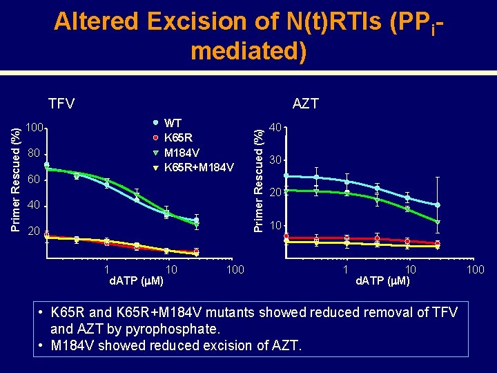 Altered Excision of N(t)RTIs (PPimediated) 100 80 60 AZT WT K 65 R M