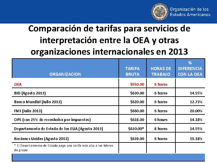 Comparación de tarifas para servicios de interpretación entre la OEA y otras organizaciones internacionales