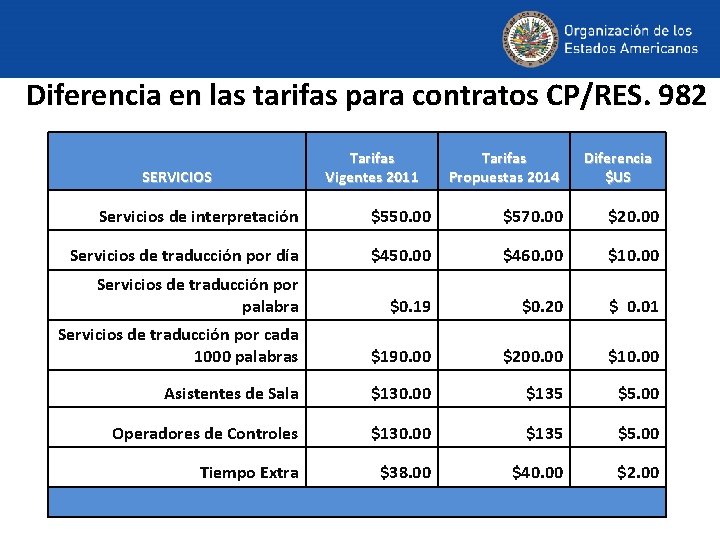 Diferencia en las tarifas para contratos CP/RES. 982 SERVICIOS Tarifas Vigentes 2011 Tarifas Propuestas