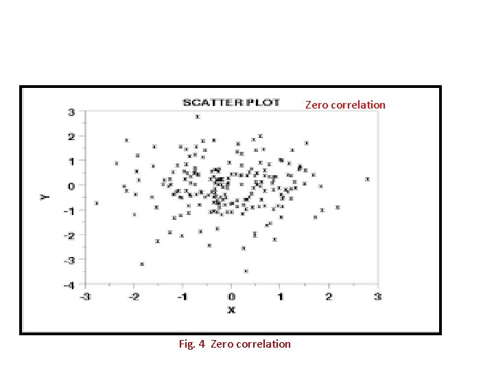 Zero correlation Fig. 4 Zero correlation Zero correlation Fig. 4 Zero correlation