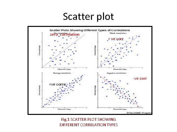 Scatter plot zero correlation + ve corr -ve corr +ve corre Fig. 1 SCATTER Scatter plot zero correlation + ve corr -ve corr +ve corre Fig. 1 SCATTER