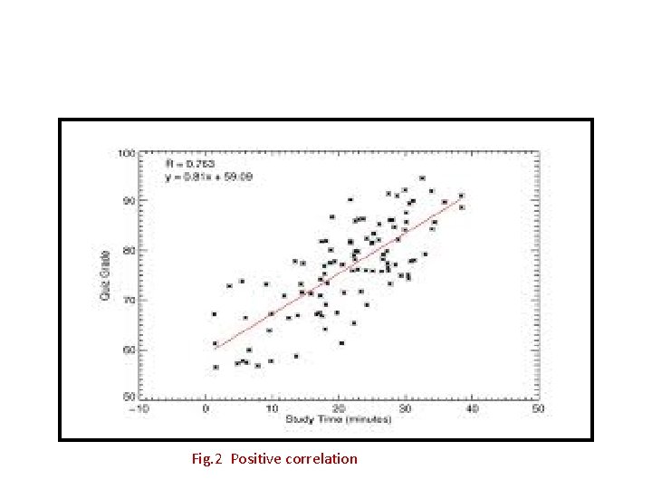 Fig. 2 Positive correlation Fig. 2 Positive correlation