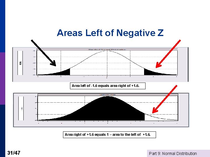 Areas Left of Negative Z Area left of -1. 6 equals area right of