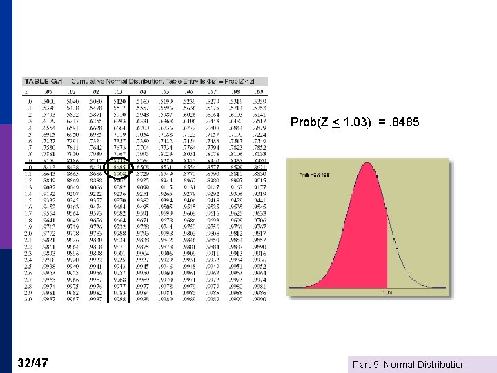 Prob(Z < 1. 03) =. 8485 32/47 Part 9: Normal Distribution 