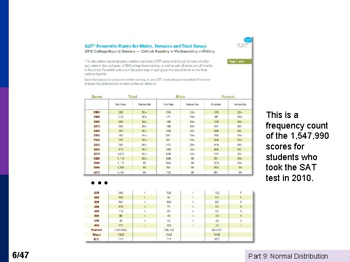  6/47 This is a frequency count of the 1, 547, 990 scores for