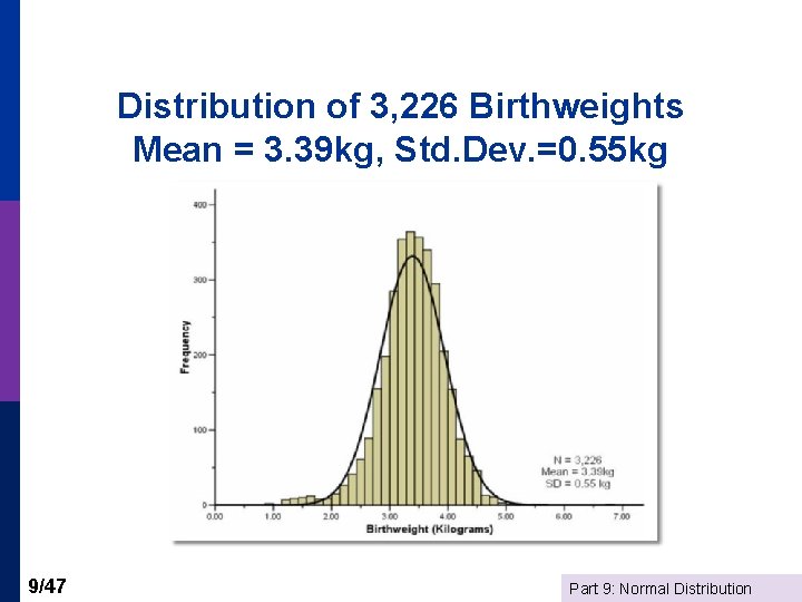 Distribution of 3, 226 Birthweights Mean = 3. 39 kg, Std. Dev. =0. 55