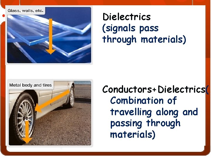 Dielectrics (signals pass through materials) Conductors+Dielectrics( Combination of travelling along and passing through materials)