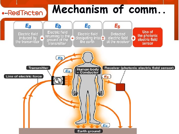 Mechanism of comm. . 