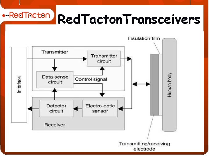 Red. Tacton. Transceivers 