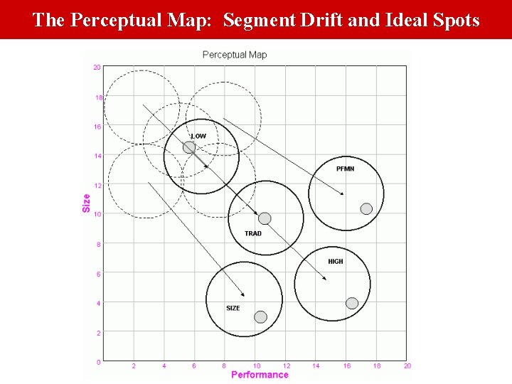 The Perceptual Map: Segment Drift and Ideal Spots 