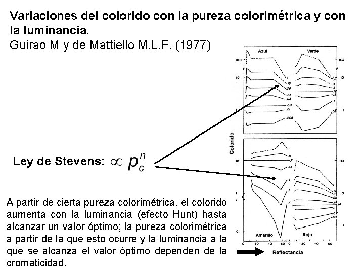 Variaciones del colorido con la pureza colorimétrica y con la luminancia. Guirao M y