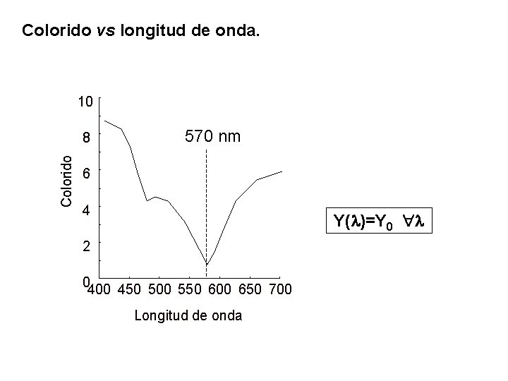 Colorido vs longitud de onda. 10 Colorido 8 570 nm 6 4 Y(l)=Y 0