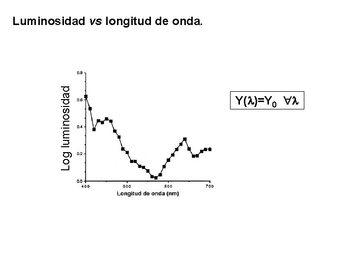 Log luminosidad Luminosidad vs longitud de onda. Y(l)=Y 0 l 
