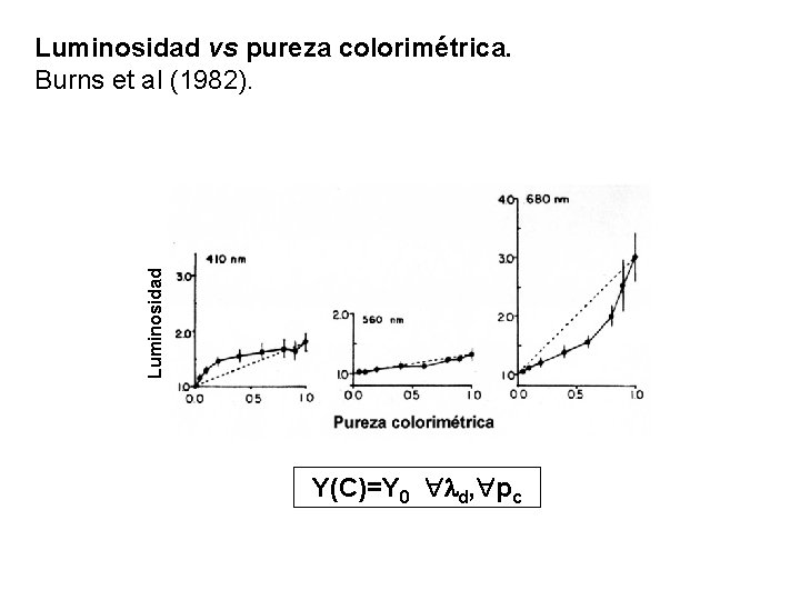 Luminosidad vs pureza colorimétrica. Burns et al (1982). Y(C)=Y 0 ld, pc 