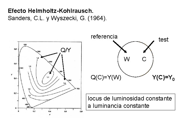 Efecto Helmholtz-Kohlrausch. Sanders, C. L. y Wyszecki, G. (1964). referencia test Q/Y W Q(C)=Y(W)