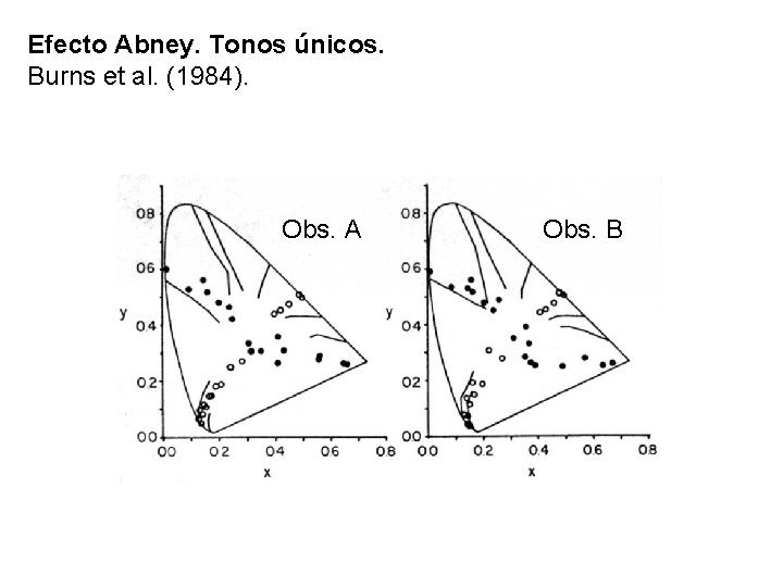 Efecto Abney. Tonos únicos. Burns et al. (1984). Obs. A Obs. B 