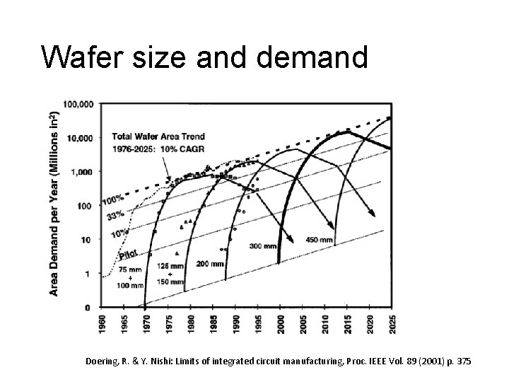 Wafer size and demand Doering, R. & Y. Nishi: Limits of integrated circuit manufacturing,