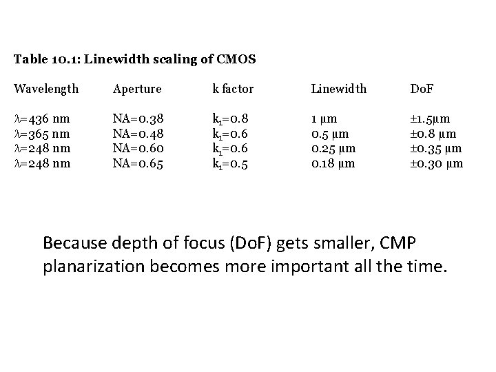 Table 10. 1: Linewidth scaling of CMOS Wavelength Aperture k factor =436 nm NA=0.