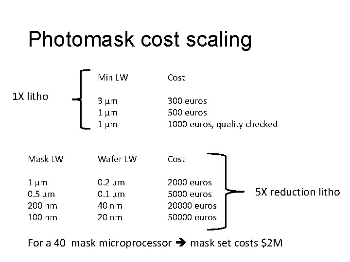 Photomask cost scaling Min LW Cost 3 µm 1 µm 300 euros 500 euros