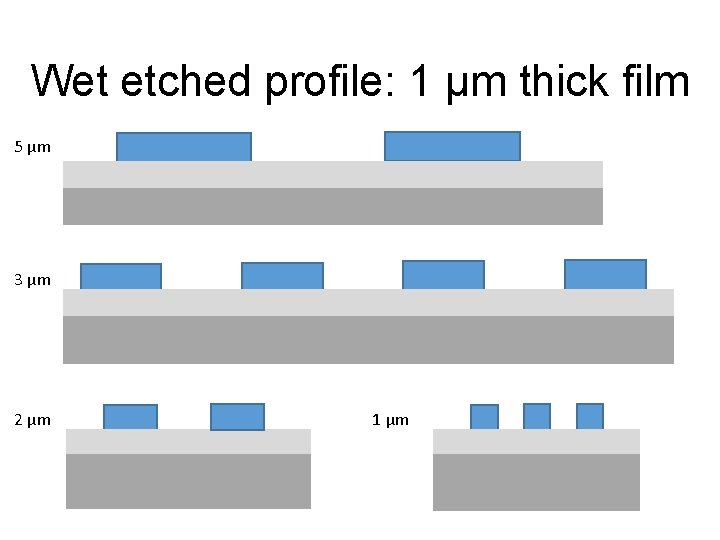 Wet etched profile: 1 µm thick film 5 µm 3 µm 2 µm 1