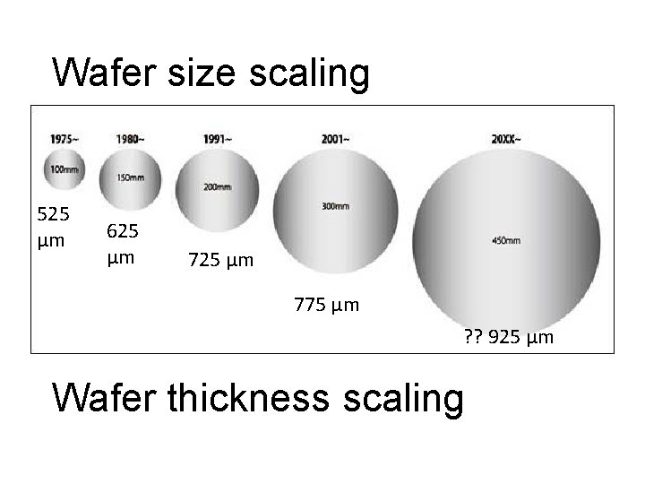 Wafer size scaling 525 µm 625 µm 775 µm ? ? 925 µm Wafer
