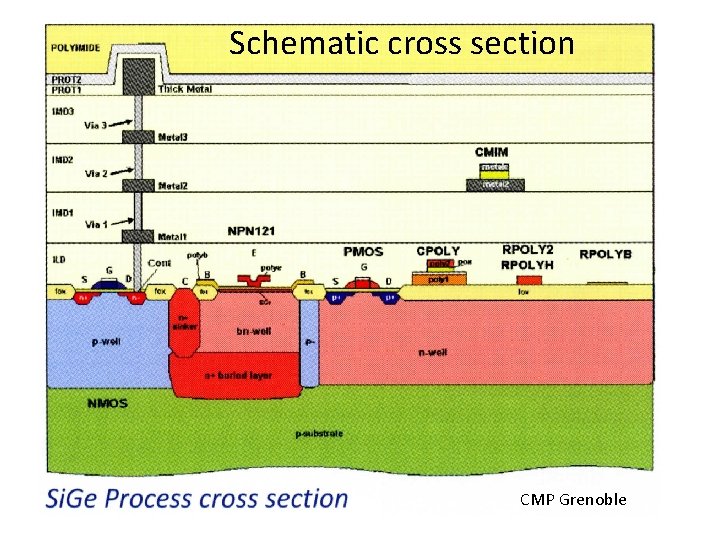 Schematic cross section CMP Grenoble 