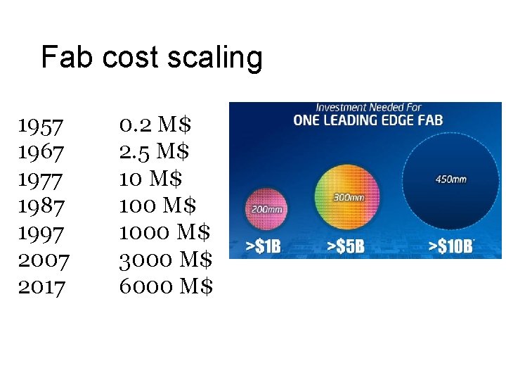 Fab cost scaling 1957 1967 1977 1987 1997 2007 2017 0. 2 M$ 2.