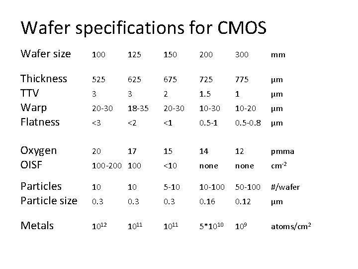 Wafer specifications for CMOS Wafer size 100 125 150 200 300 mm Thickness TTV