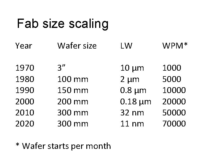 Fab size scaling Year Wafer size LW WPM* 1970 1980 1990 2000 2010 2020