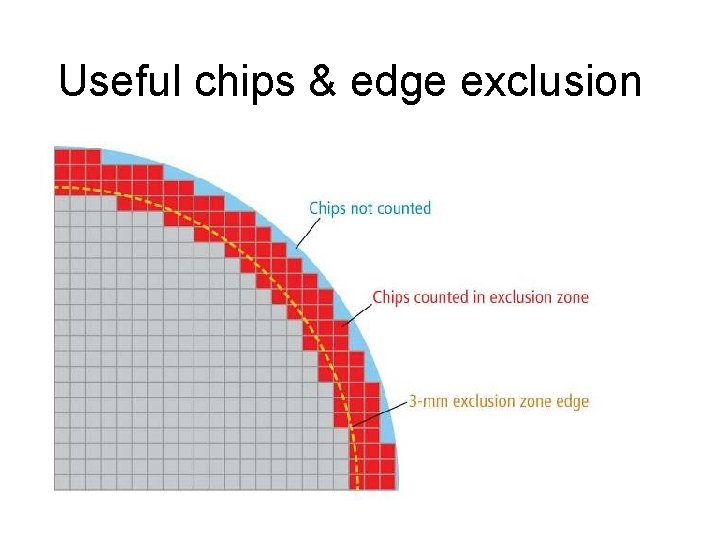 Useful chips & edge exclusion 