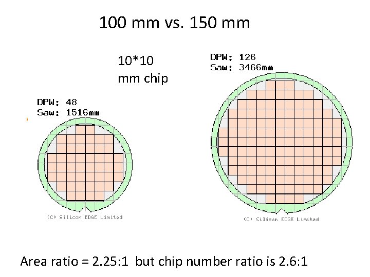 100 mm vs. 150 mm 10*10 mm chip Area ratio = 2. 25: 1