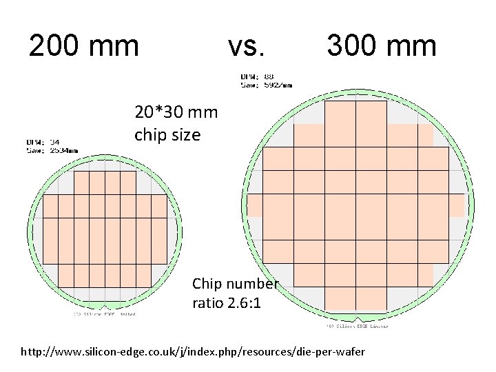 200 mm vs. 300 mm 20*30 mm chip size Chip number ratio 2. 6: