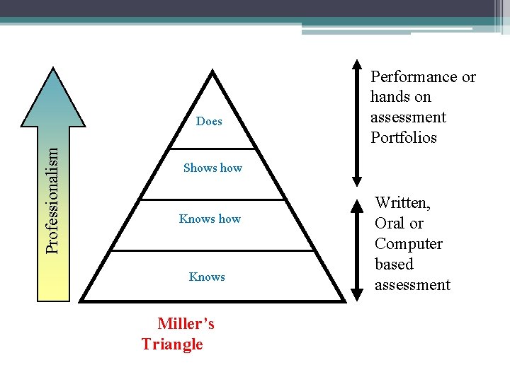 Professionalism Does Performance or hands on assessment Portfolios Shows how Knows Miller’s Triangle Written,