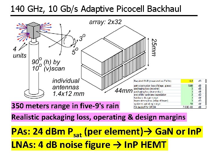 140 GHz, 10 Gb/s Adaptive Picocell Backhaul 350 meters range in five-9's rain Realistic