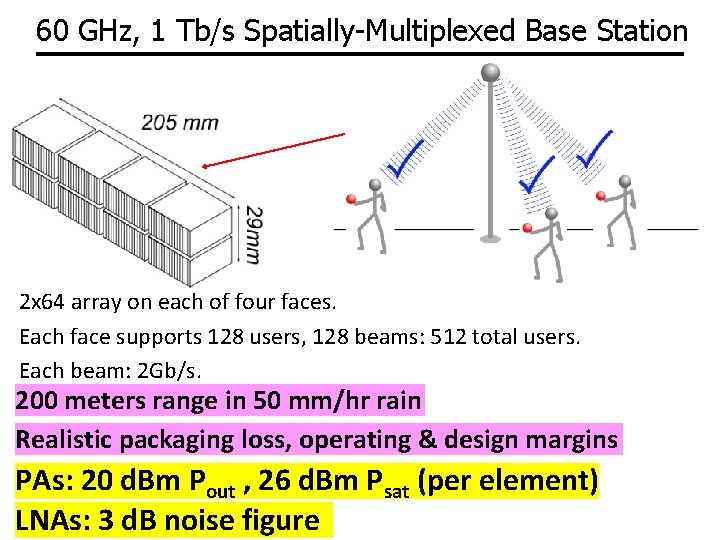 60 GHz, 1 Tb/s Spatially-Multiplexed Base Station 2 x 64 array on each of