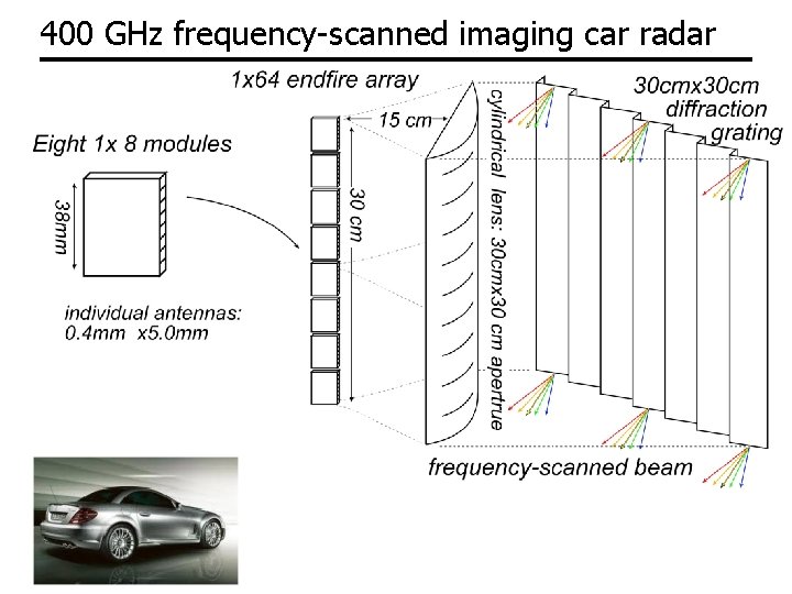 400 GHz frequency-scanned imaging car radar 