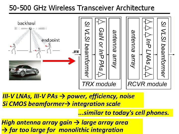 50 -500 GHz Wireless Transceiver Architecture backhaul endpoint III-V LNAs, III-V PAs → power,