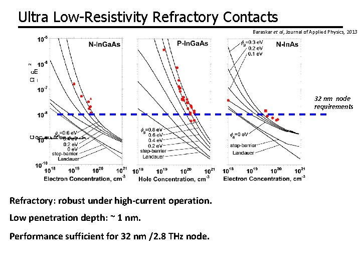 Ultra Low-Resistivity Refractory Contacts Baraskar et al, Journal of Applied Physics, 2013 32 nm