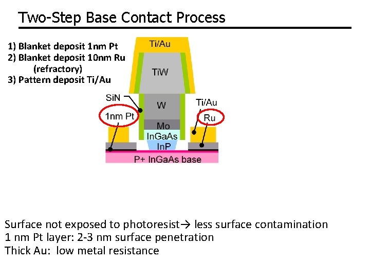 Two-Step Base Contact Process 1) Blanket deposit 1 nm Pt 2) Blanket deposit 10