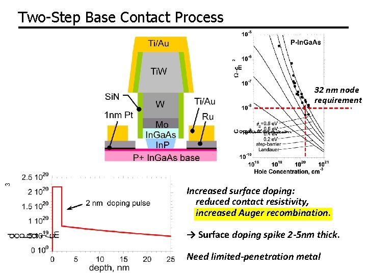 Two-Step Base Contact Process 32 nm node requirement Increased surface doping: reduced contact resistivity,