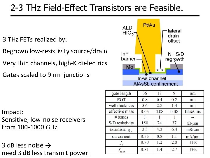 2 -3 THz Field-Effect Transistors are Feasible. 3 THz FETs realized by: Regrown low-resistivity