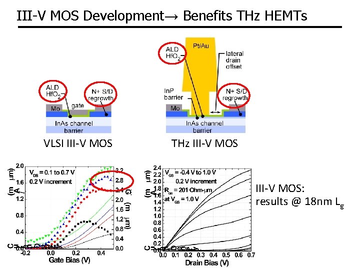III-V MOS Development→ Benefits THz HEMTs VLSI III-V MOS THz III-V MOS: results @