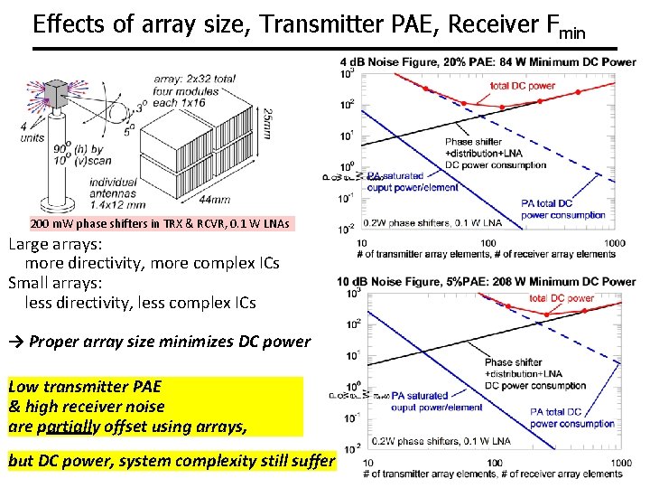 Effects of array size, Transmitter PAE, Receiver Fmin 200 m. W phase shifters in