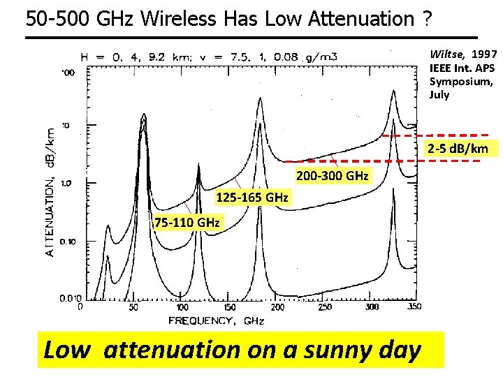 50 -500 GHz Wireless Has Low Attenuation ? Wiltse, 1997 IEEE Int. APS Symposium,