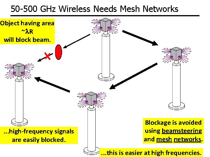 50 -500 GHz Wireless Needs Mesh Networks Object having area ~l. R will block