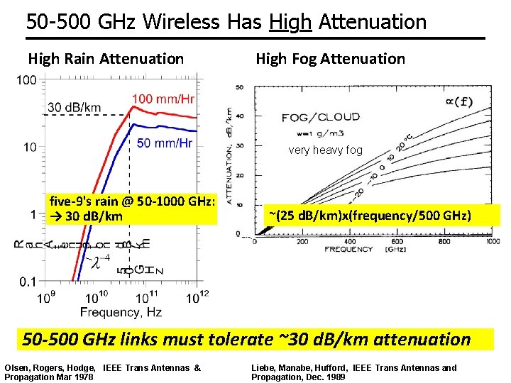 50 -500 GHz Wireless Has High Attenuation High Rain Attenuation High Fog Attenuation very