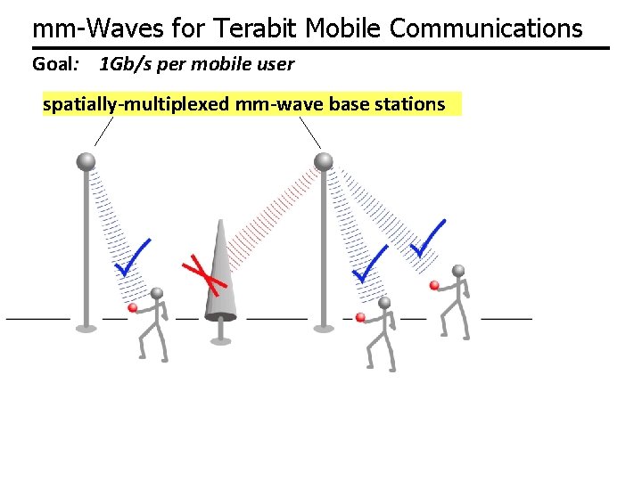 mm-Waves for Terabit Mobile Communications Goal: 1 Gb/s per mobile user spatially-multiplexed mm-wave base