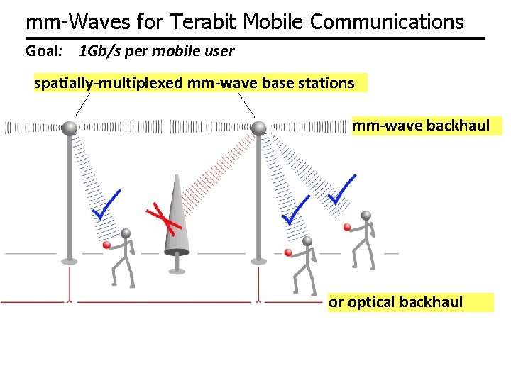 mm-Waves for Terabit Mobile Communications Goal: 1 Gb/s per mobile user spatially-multiplexed mm-wave base