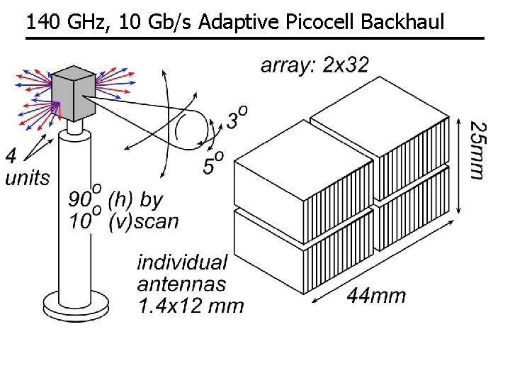 140 GHz, 10 Gb/s Adaptive Picocell Backhaul 
