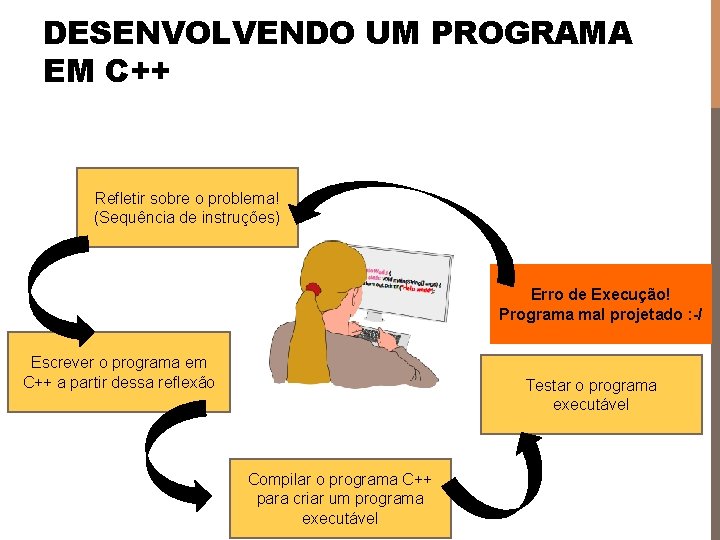 DESENVOLVENDO UM PROGRAMA EM C++ Refletir sobre o problema! (Sequência de instruções) Erro de